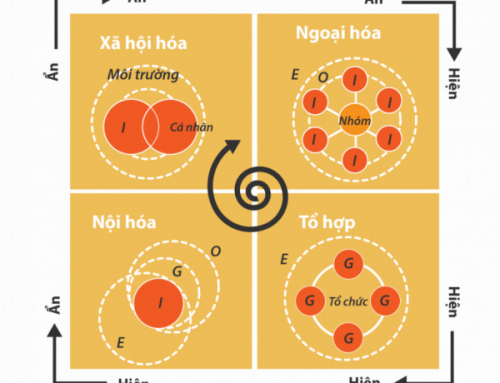Bài 4. SECI – Cỗ máy đổi mới vĩnh cửu
