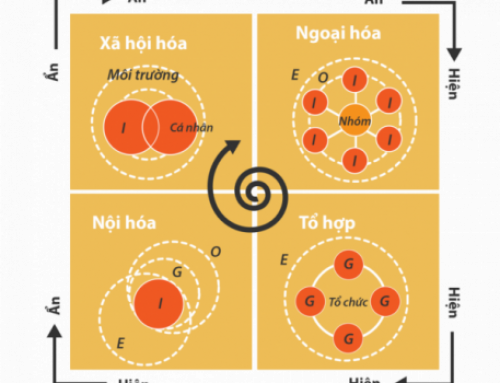 Bài 4. SECI – Cỗ máy đổi mới vĩnh cửu