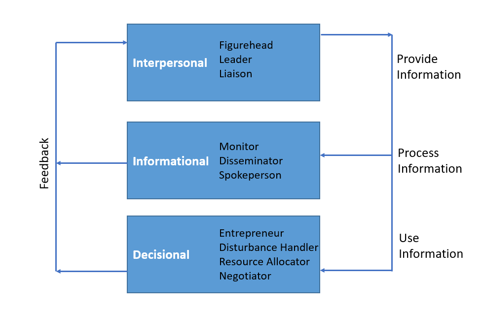 mintzberg's managerial roles