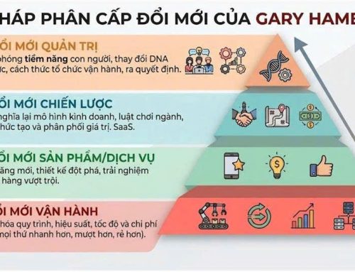 Bài 3. Đổi mới quản trị: Cội rễ của lợi thế cạnh tranh